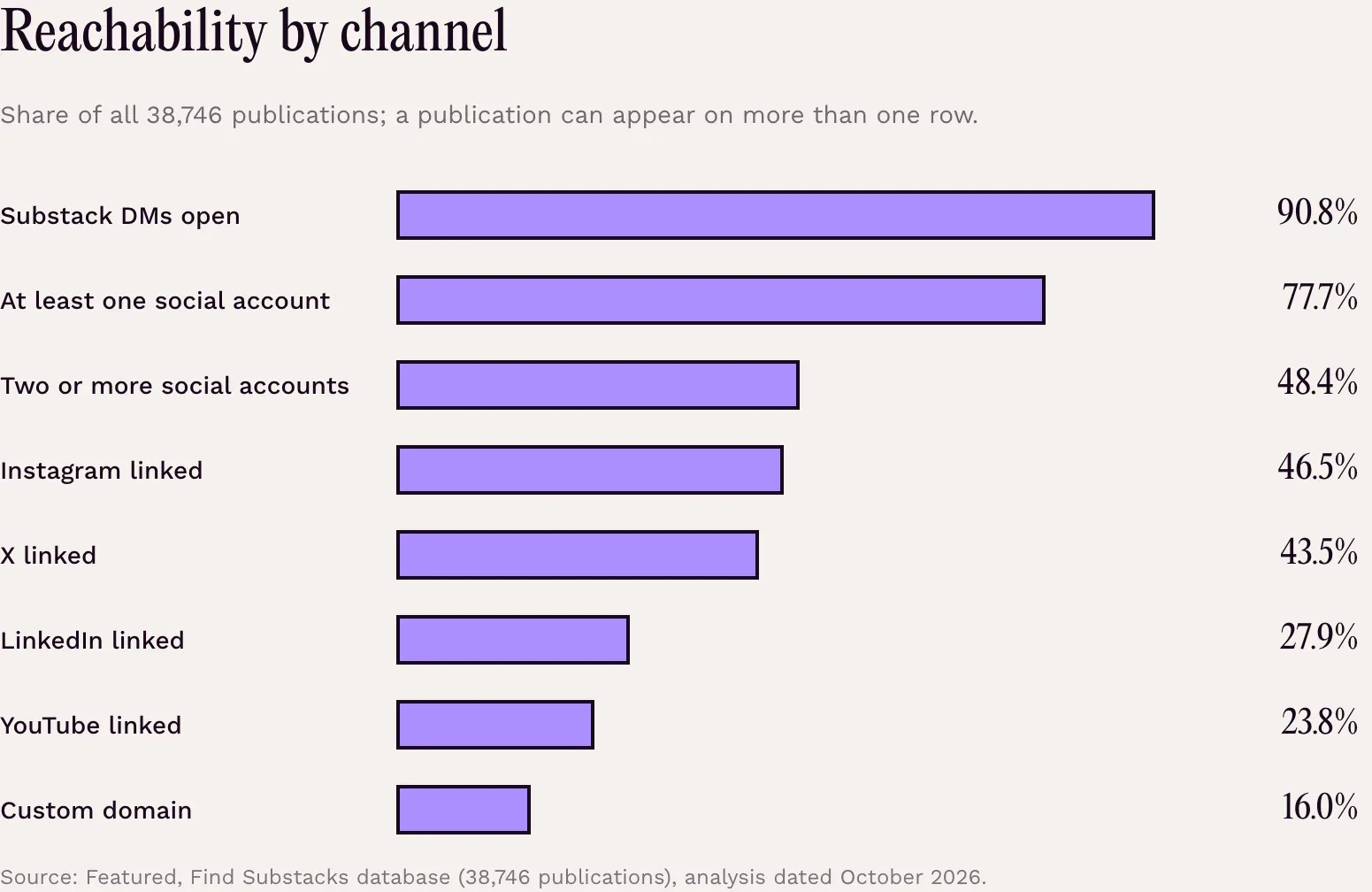 Reachability by channel · Share of all 38,746 publications; a publication can appear on more than one row. · Substack DMs open: 90.8% · At least one social account: 77.7% · Two or more social accounts: 48.4% · Instagram linked: 46.5% · X linked: 43.5% · LinkedIn linked: 27.9% · YouTube linked: 23.8% · Custom domain: 16.0% · Source: Featured, Find Substacks database (38,746 publications), analysis dated October 2026.