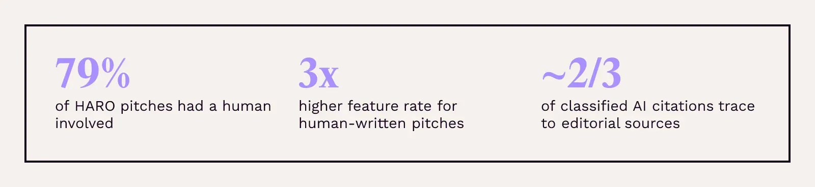 79% · of HARO pitches had a human involved · 3x · higher feature rate for human-written pitches · ~2/3 · of classified AI citations trace to editorial sources