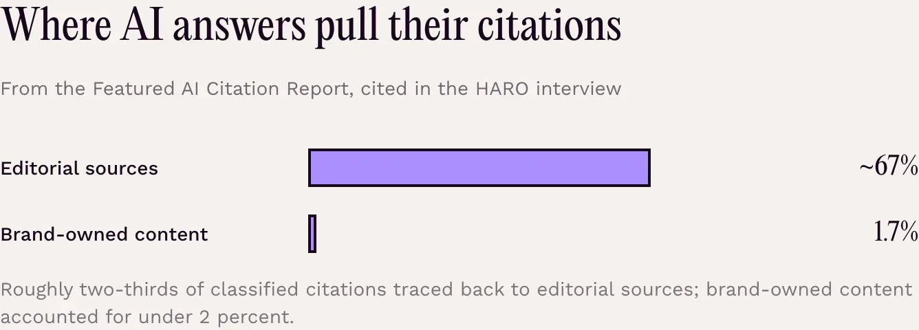 Where AI answers pull their citations · From the Featured AI Citation Report, cited in the HARO interview · Editorial sources: ~67% · Brand-owned content: 1.7% · Roughly two-thirds of classified citations traced back to editorial sources; brand-owned content accounted for under 2 percent.