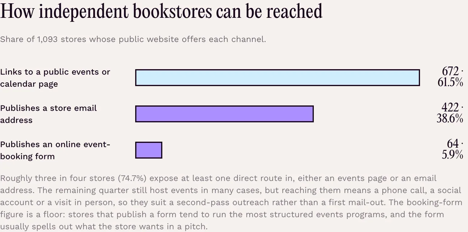 How independent bookstores can be reached · Share of 1,093 stores whose public website offers each channel. · Links to a public events or calendar page: 672 · 61.5% · Publishes a store email address: 422 · 38.6% · Publishes an online event-booking form: 64 · 5.9% · Roughly three in four stores (74.7%) expose at least one direct route in, either an events page or an email address. The remaining quarter still host events in many cases, but reaching them means a phone call, a social account or a visit in person, so they suit a second-pass outreach rather than a first mail-out. The booking-form figure is a floor: stores that publish a form tend to run the most structured events programs, and the form usually spells out what the store wants in a pitch.