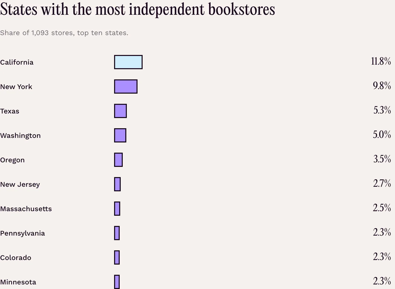 States with the most independent bookstores · Share of 1,093 stores, top ten states. · California: 11.8% · New York: 9.8% · Texas: 5.3% · Washington: 5.0% · Oregon: 3.5% · New Jersey: 2.7% · Massachusetts: 2.5% · Pennsylvania: 2.3% · Colorado: 2.3% · Minnesota: 2.3%