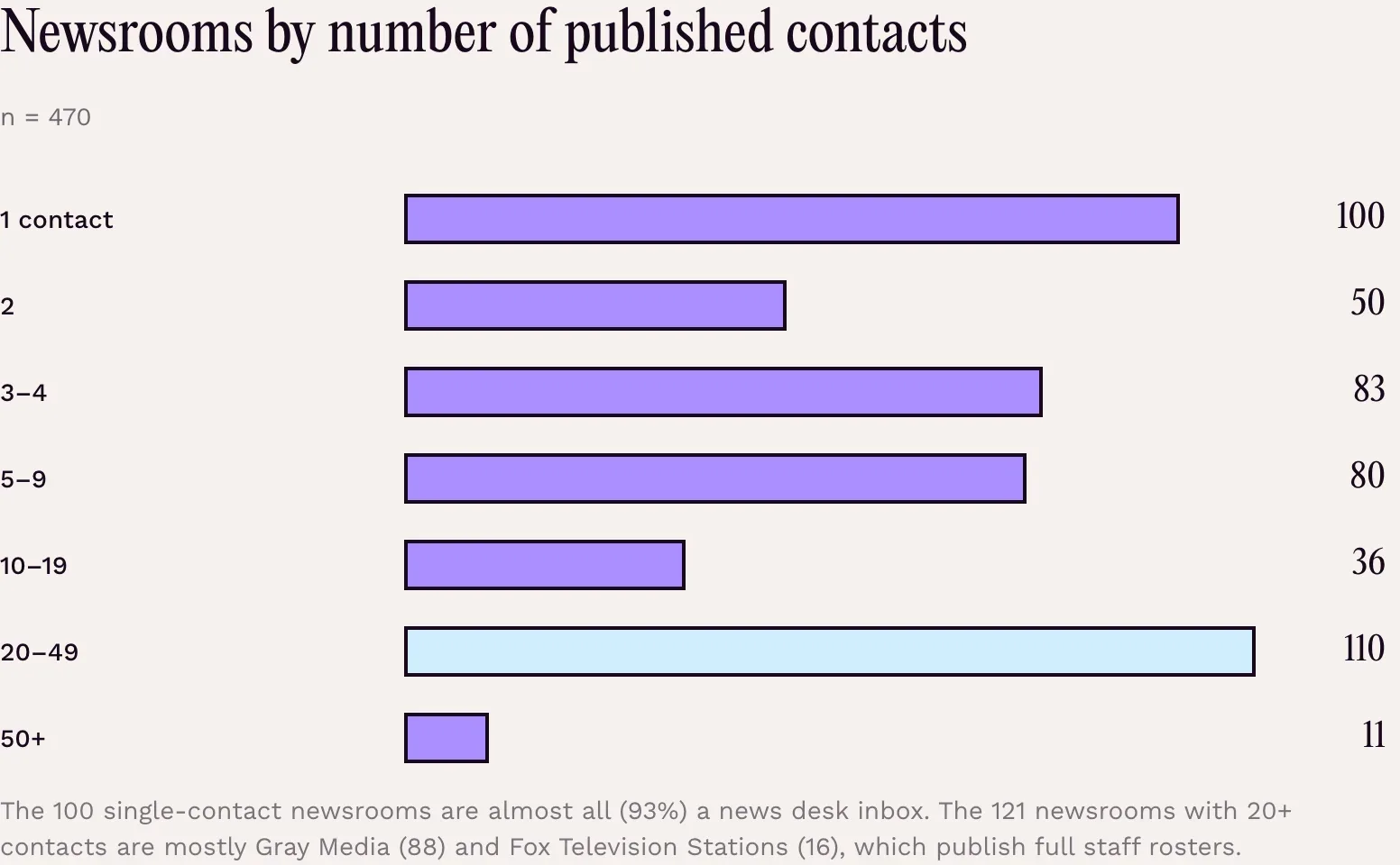 Newsrooms by number of published contacts · n = 470 · 1 contact: 100 · 2: 50 · 3–4: 83 · 5–9: 80 · 10–19: 36 · 20–49: 110 · 50+: 11 · The 100 single-contact newsrooms are almost all (93%) a news desk inbox. The 121 newsrooms with 20+ contacts are mostly Gray Media (88) and Fox Television Stations (16), which publish full staff rosters.