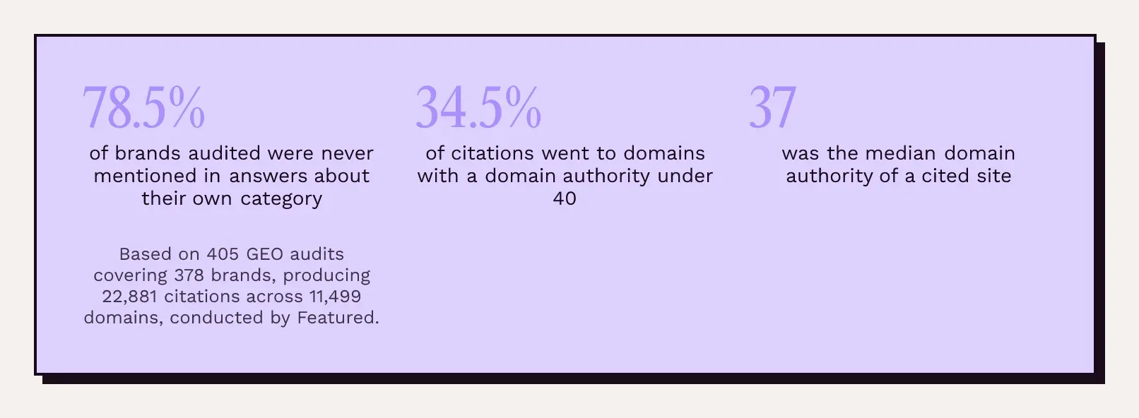 78.5% · of brands audited were never mentioned in answers about their own category · 34.5% · of citations went to domains with a domain authority under 40 · 37 · was the median domain authority of a cited site · Based on 405 GEO audits covering 378 brands, producing 22,881 citations across 11,499 domains, conducted by Featured.