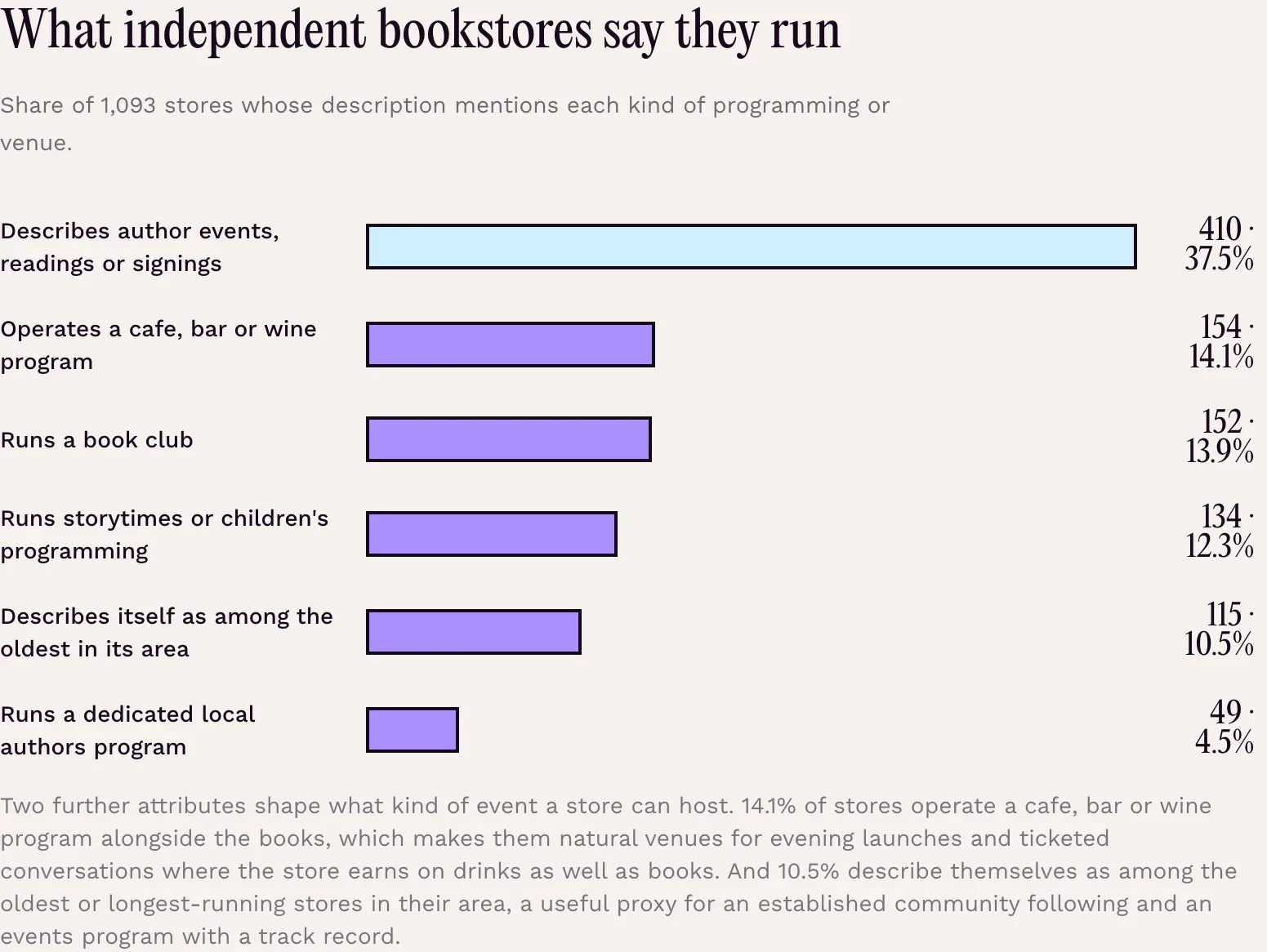 What independent bookstores say they run · Share of 1,093 stores whose description mentions each kind of programming or venue. · Describes author events, readings or signings: 410 · 37.5% · Operates a cafe, bar or wine program: 154 · 14.1% · Runs a book club: 152 · 13.9% · Runs storytimes or children's programming: 134 · 12.3% · Describes itself as among the oldest in its area: 115 · 10.5% · Runs a dedicated local authors program: 49 · 4.5% · Two further attributes shape what kind of event a store can host. 14.1% of stores operate a cafe, bar or wine program alongside the books, which makes them natural venues for evening launches and ticketed conversations where the store earns on drinks as well as books. And 10.5% describe themselves as among the oldest or longest-running stores in their area, a useful proxy for an established community following and an events program with a track record.